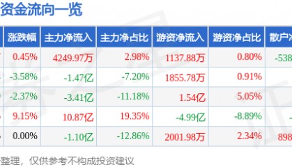 股票行情快报:万科A(000002)8月28日主力资金净买入4249.97万元