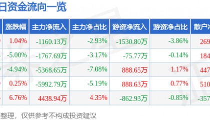 股票行情快报:三江购物(601116)10月20日主力资金净卖出1160.13万元