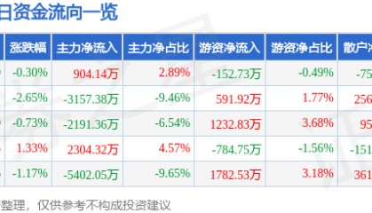股票行情快报：中油资本（000617）7月8日主力资金净买入904.14万元