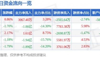股票行情快报：中油资本（000617）4月27日主力资金净买入3067.40万元