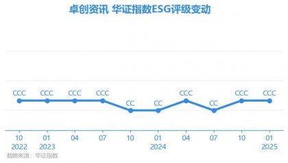 【ESG动态】卓创资讯（301299.SZ）获华证指数ESG最新评级CCC，行业排名第24