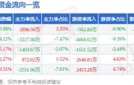 股票行情快报：北京文化（000802）9月3日主力资金净买入2096.56万元