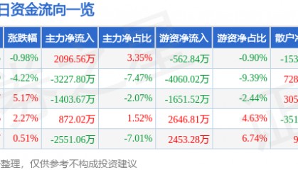 股票行情快报：北京文化（000802）9月3日主力资金净买入2096.56万元