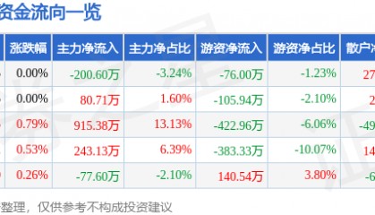 股票行情快报：金新农（002548）7月4日主力资金净卖出200.60万元