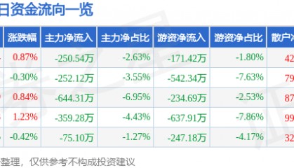股票行情快报：华中数控（300161）7月16日主力资金净卖出250.54万元