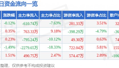 股票行情快报：西安饮食（000721）7月2日主力资金净卖出610.74万元