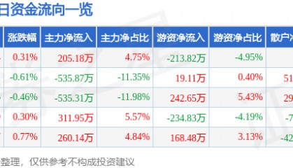 股票行情快报：大连热电（600719）7月30日主力资金净买入205.18万元