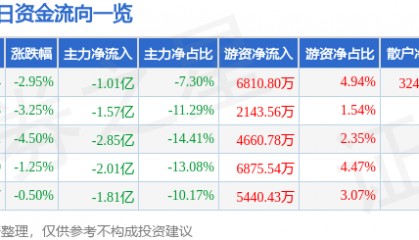 股票行情快报：中国软件（600536）9月4日主力资金净卖出1.01亿元