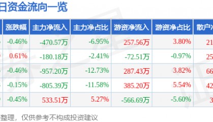 股票行情快报：大连热电（600719）7月22日主力资金净卖出470.57万元