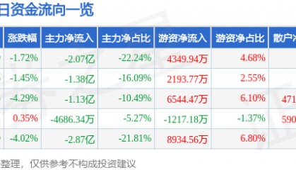 股票行情快报：中油资本（000617）5月25日主力资金净卖出2.07亿元