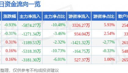 股票行情快报：大秦铁路（601006）8月27日主力资金净卖出5874.27万元