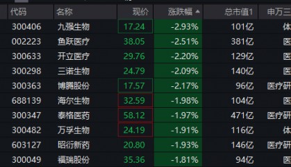 ETF盘中资讯|CXO、AI医疗大面积飘绿！医疗ETF（512170）盘中跌逾1%，场内溢价交易，昨日超3.3亿元资金逢跌涌入！
