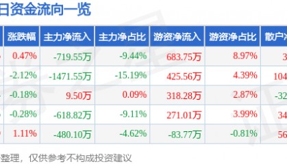 股票行情快报:三江购物(601116)8月15日主力资金净卖出719.55万元