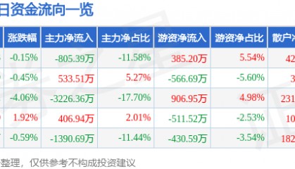股票行情快报：大连热电（600719）7月17日主力资金净卖出805.39万元