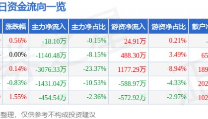 股票行情快报：新华传媒（600825）8月22日主力资金净卖出18.10万元