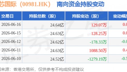 中芯国际（00981.HK）：6月16日南向资金增持129.07万股