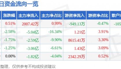 股票行情快报：中油资本（000617）4月15日主力资金净买入2007.42万元