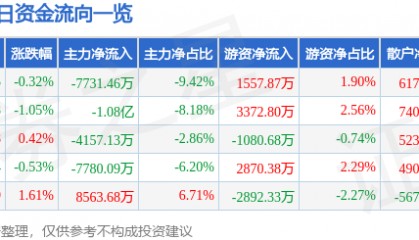 股票行情快报：中油资本（000617）5月8日主力资金净卖出7731.46万元