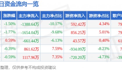 股票行情快报：古越龙山（600059）9月18日主力资金净卖出1388.64万元