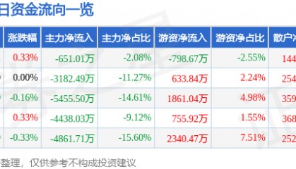 股票行情快报：大秦铁路（601006）9月16日主力资金净卖出651.01万元