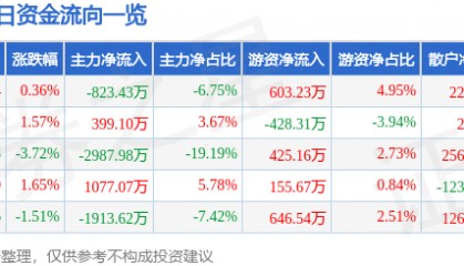 股票行情快报：隆基机械（002363）8月18日主力资金净卖出823.43万元
