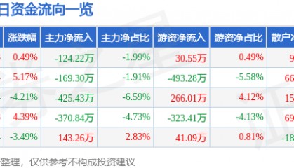 股票行情快报：奥翔药业（603229）7月2日主力资金净卖出124.22万元