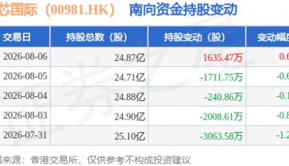 中芯国际（00981.HK）：8月6日南向资金增持1635.47万股