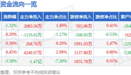 股票行情快报:万科A(000002)9月2日主力资金净买入2083.56万元