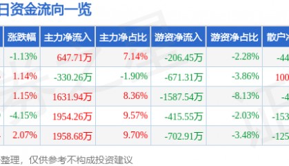股票行情快报：古越龙山（600059）7月18日主力资金净买入647.71万元