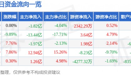 股票行情快报：中油资本（000617）4月9日主力资金净卖出1.82亿元