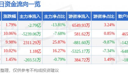 股票行情快报：北新路桥（002307）8月13日主力资金净卖出2.79亿元