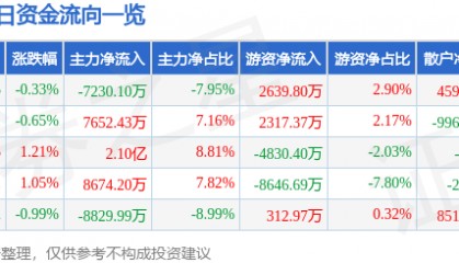 股票行情快报：华泰证券（601688）7月15日主力资金净卖出7230.10万元
