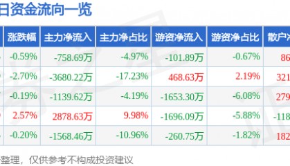 股票行情快报：古越龙山（600059）8月28日主力资金净卖出758.69万元