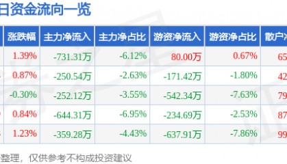 股票行情快报：华中数控（300161）7月17日主力资金净卖出731.31万元