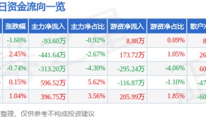 股票行情快报：安洁科技（002635）7月4日主力资金净卖出93.60万元