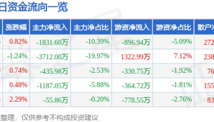 股票行情快报：华中数控（300161）8月22日主力资金净卖出1831.60万元