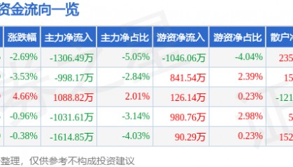 股票行情快报：金新农（002548）9月26日主力资金净卖出1306.49万元