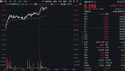 ETF盘中资讯|继续上攻！医疗ETF（512170）飙涨5%！AI医疗大爆发，迪安诊断20CM涨停！CXO同步冲高，药明康德涨超5%