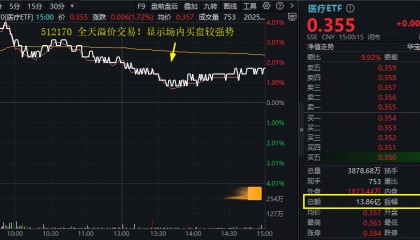 ETF盘后资讯｜AI医疗强催化，美年健康7天5板，医疗ETF（512170）全天溢价交易！重要信号，权重股药明康德股价创近1年新高