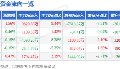 股票行情快报:万科A(000002)8月15日主力资金净买入9829.66万元