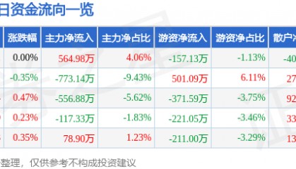 股票行情快报：西安饮食（000721）7月23日主力资金净买入564.98万元