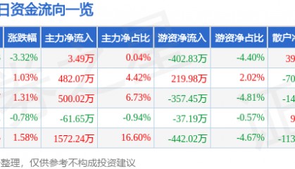 股票行情快报：云煤能源（600792）8月27日主力资金净买入3.49万元