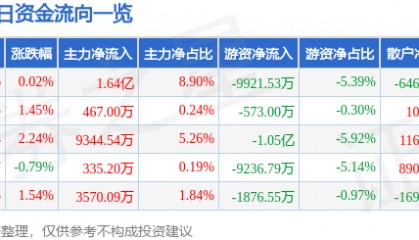 股票行情快报：中国软件（600536）8月19日主力资金净买入1.64亿元