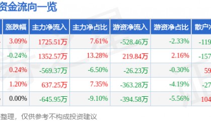 股票行情快报：金新农（002548）8月25日主力资金净买入1725.51万元