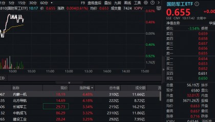 ETF盘中资讯|国防军工再起势，北方导航、内蒙一机领涨！机构：重视军贸、新域新质、重组三大主线