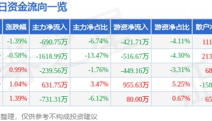股票行情快报：华中数控（300161）7月23日主力资金净卖出690.75万元