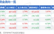 股票行情快报：北京文化（000802）7月20日主力资金净买入407.54万元