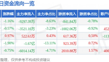 股票行情快报：洲际油气（600759）4月22日主力资金净卖出9297.39万元