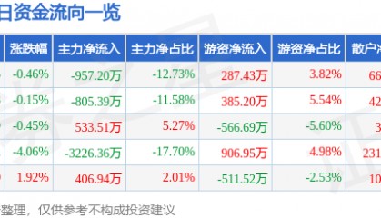 股票行情快报：大连热电（600719）7月18日主力资金净卖出957.20万元