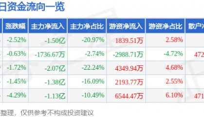 股票行情快报：中油资本（000617）5月27日主力资金净卖出1.50亿元